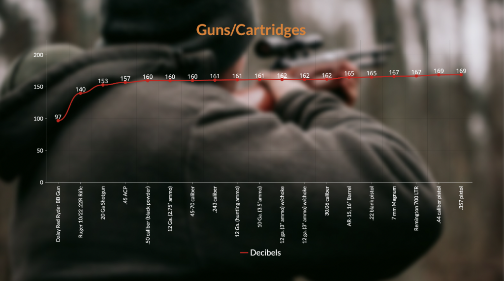 graph - thershold of hearing - decibels - sounds - guns and cartridges