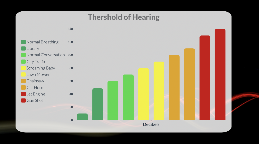 graph - thershold of hearing - decibels - sounds