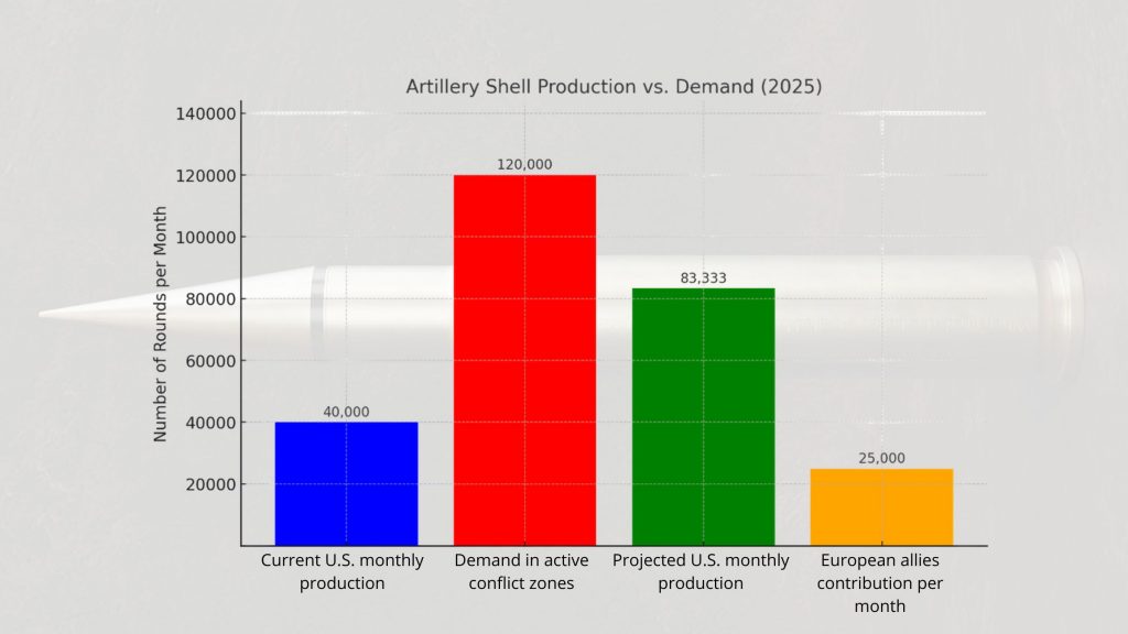 Artillery Shell Production & Demand Overview Statistics